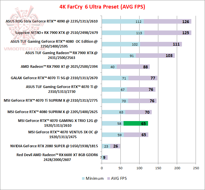 farcry4k farcry4k MSI GeForce RTX™ 4070 GAMING X TRIO 12G GDDR6X Review
