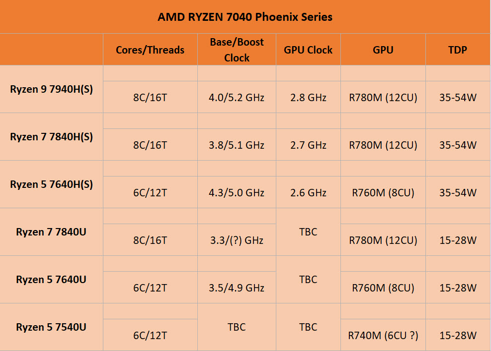 2023 04 17 22 06 41 ลือ!! ซีพียู AMD Ryzen 7040 Phoenix เตรียมเปิดตัวในช่วงปลายเดือนเมษายนที่จะถึงนี้ 