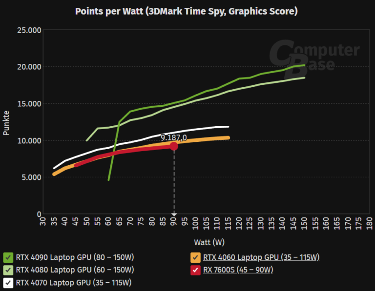 rtx 4060 vs rx 7600s tdp perf 768x597 หลุดผลทดสอบ AMD Radeon RX 7600S ประสิทธิภาพช้ากว่า RTX 4060 ประมาณ 6% โดยไม่มี raytracing