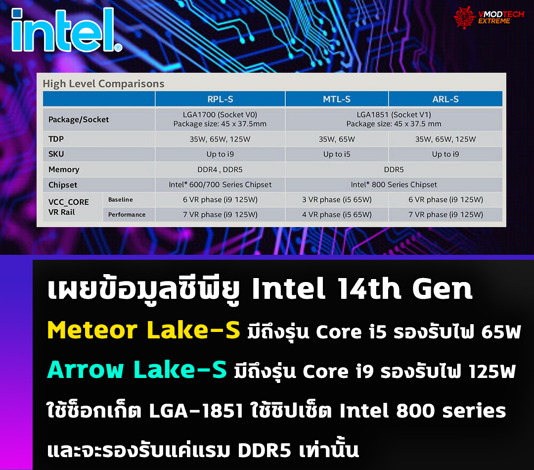 intel meteor lake s up to 65w and arrow lake s up to 125w เผยข้อมูลซีพียู Intel Meteor Lake S จะมีถึงรุ่น Core i5 รองรับไฟ 65W TDP และ Intel Arrow Lake S จะมีถึงรุ่น Core i9 รองรับไฟ 125W