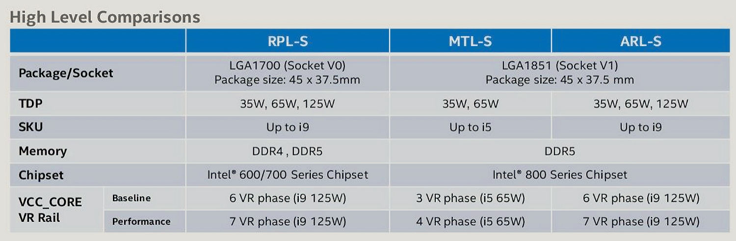 intel meteor lake socket เผยข้อมูลซีพียู Intel Meteor Lake S จะมีถึงรุ่น Core i5 รองรับไฟ 65W TDP และ Intel Arrow Lake S จะมีถึงรุ่น Core i9 รองรับไฟ 125W