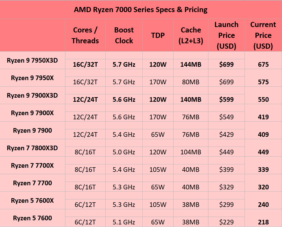 2023 04 26 19 36 46 เอเอ็มดีลดราคาซีพียู AMD Ryzen 9 7950X3D ลดลงเหลือ $675 ประมาณ 23,069บาท และ 7900X3D อยู่ที่ $550 ประมาณ 18,797บาท 