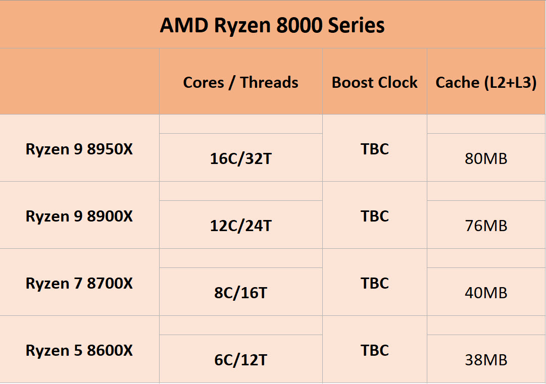 2023 05 15 19 33 26 เผยข้อมูลซีพียู AMD Ryzen 8000 สถาปัตย์ ZEN5 รหัส “Granite Ridge” รุ่นใหม่ล่าสุดมาพร้อม 16C/32T กินไฟ 170W TDP