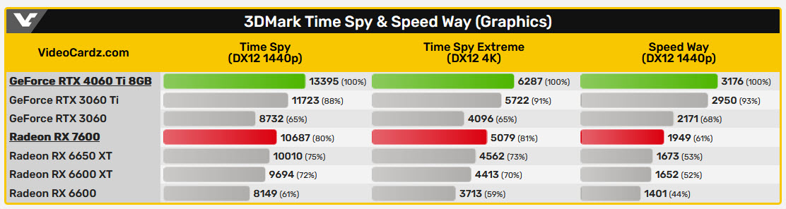 2023-05-21_17-23-57 2023 05 21 17 23 57 หลุดผลทดสอบการ์ดจอ AMD Radeon RX 7600 และ NVIDIA GeForce RTX 4060 Ti ในโปรแกรม 3DMark ก่อนเปิดตัวอย่างเป็นทางการ