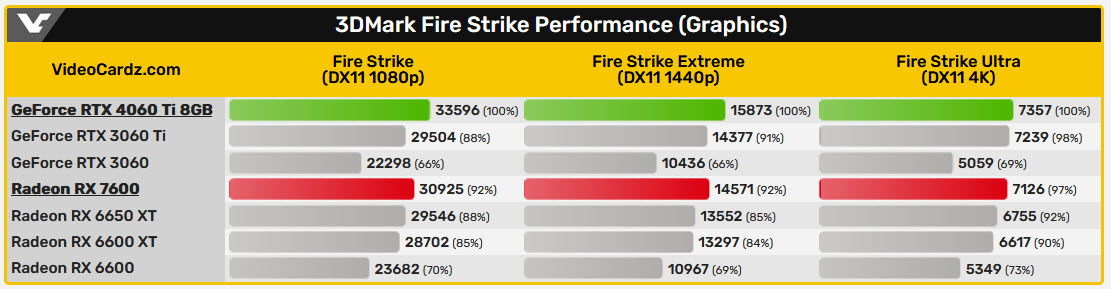 2023-05-21_17-24-06 2023 05 21 17 24 06 หลุดผลทดสอบการ์ดจอ AMD Radeon RX 7600 และ NVIDIA GeForce RTX 4060 Ti ในโปรแกรม 3DMark ก่อนเปิดตัวอย่างเป็นทางการ