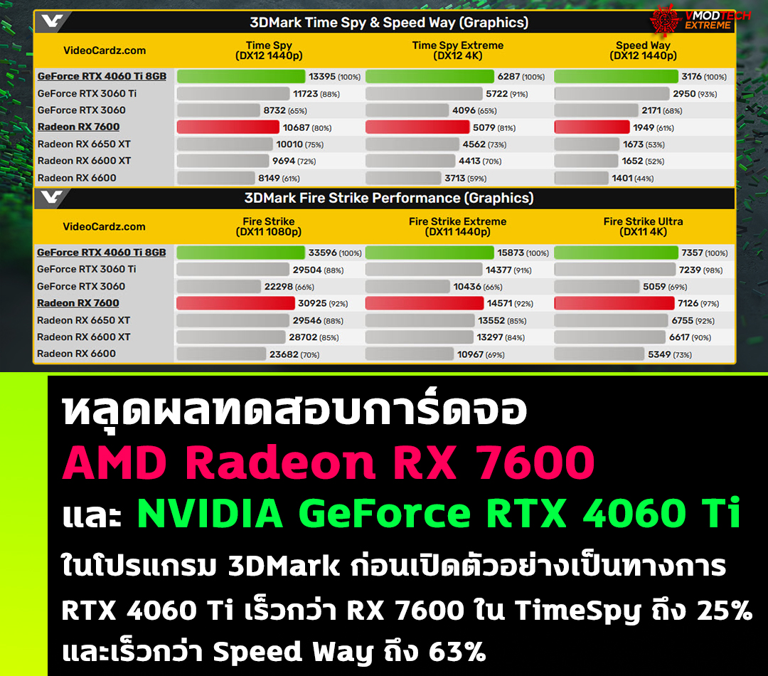 nvidia-geforce-rtx-4060-ti-amd-radeon-rx-7600-benchmark nvidia geforce rtx 4060 ti amd radeon rx 7600 benchmark หลุดผลทดสอบการ์ดจอ AMD Radeon RX 7600 และ NVIDIA GeForce RTX 4060 Ti ในโปรแกรม 3DMark ก่อนเปิดตัวอย่างเป็นทางการ