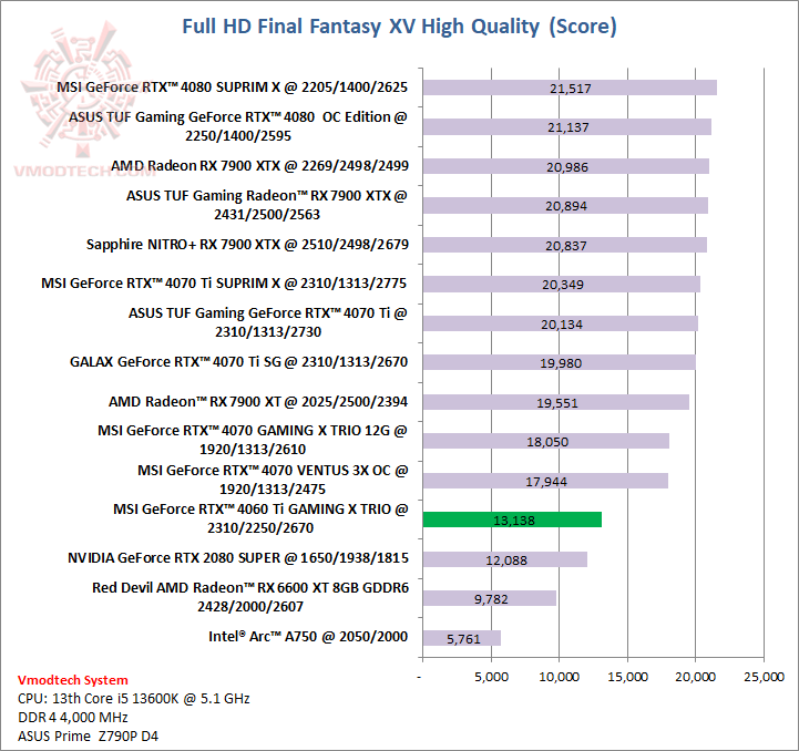 ff MSI GeForce RTX™ 4060 Ti GAMING X TRIO 8GB Review