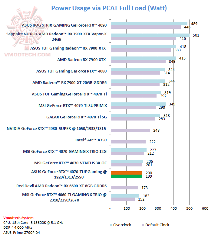 pcat ASUS GeForce RTX™ 4070 TUF Gaming 12GB GDDR6X OC Edition Review