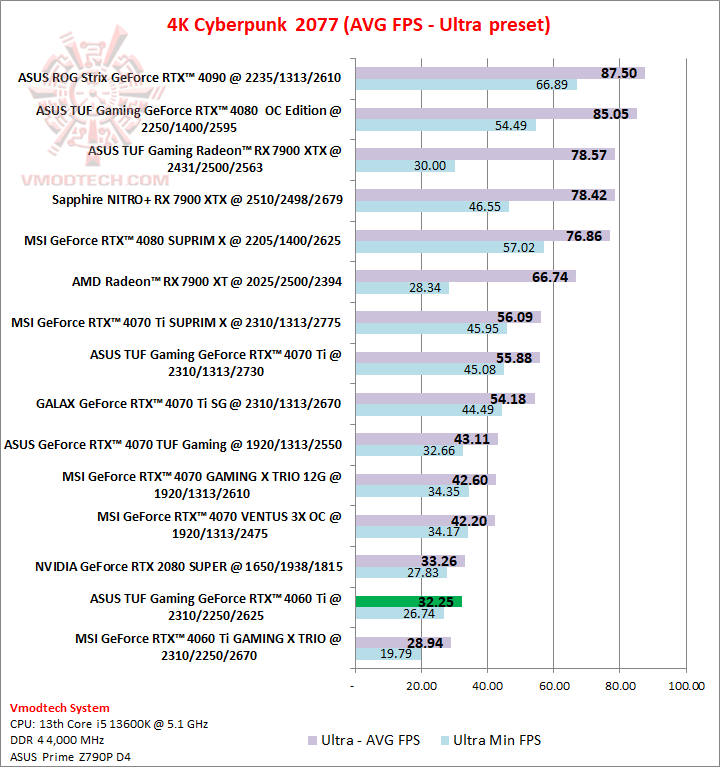 cyber4k  ASUS TUF Gaming GeForce RTX™ 4060 Ti 8GB GDDR6 OC Edition Review