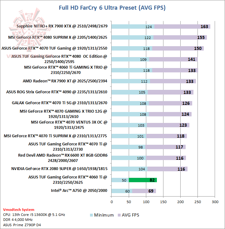 farcry  ASUS TUF Gaming GeForce RTX™ 4060 Ti 8GB GDDR6 OC Edition Review