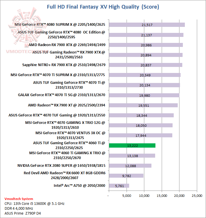 ff  ASUS TUF Gaming GeForce RTX™ 4060 Ti 8GB GDDR6 OC Edition Review