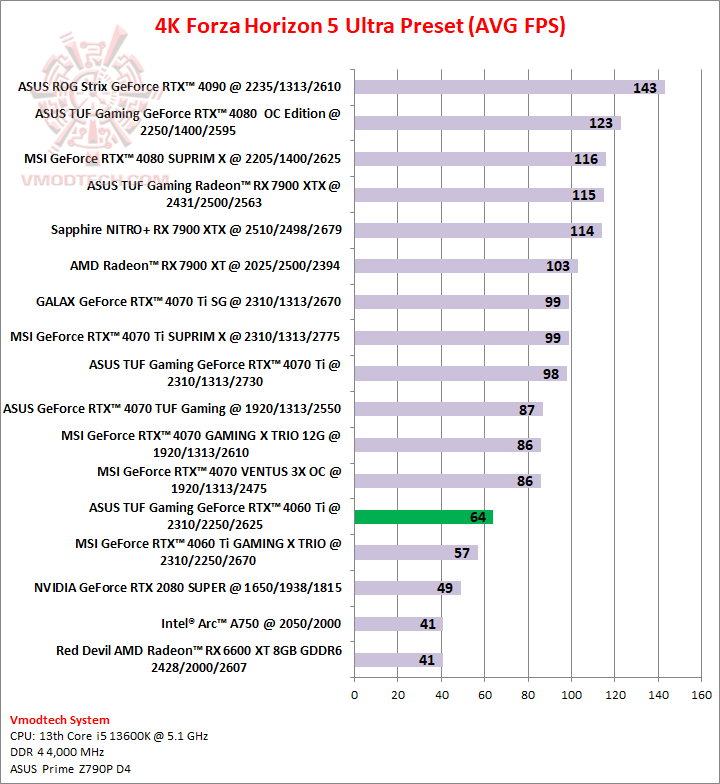 forza4k  ASUS TUF Gaming GeForce RTX™ 4060 Ti 8GB GDDR6 OC Edition Review