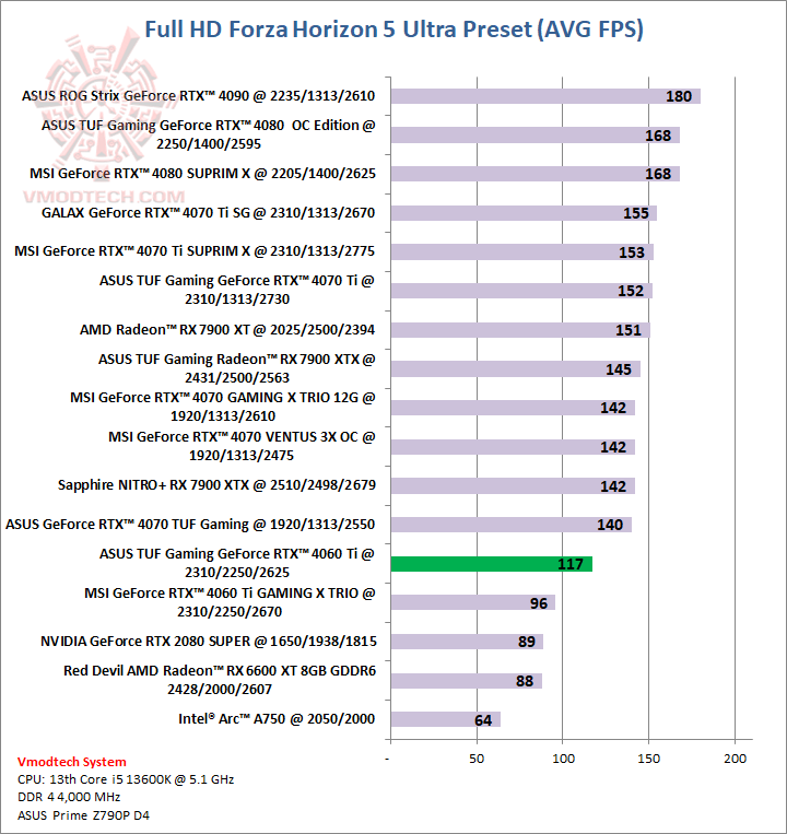 forzahd  ASUS TUF Gaming GeForce RTX™ 4060 Ti 8GB GDDR6 OC Edition Review