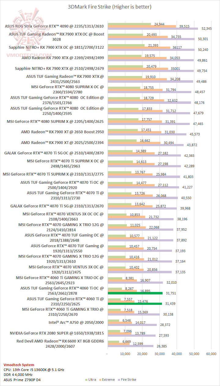 fs  ASUS TUF Gaming GeForce RTX™ 4060 Ti 8GB GDDR6 OC Edition Review