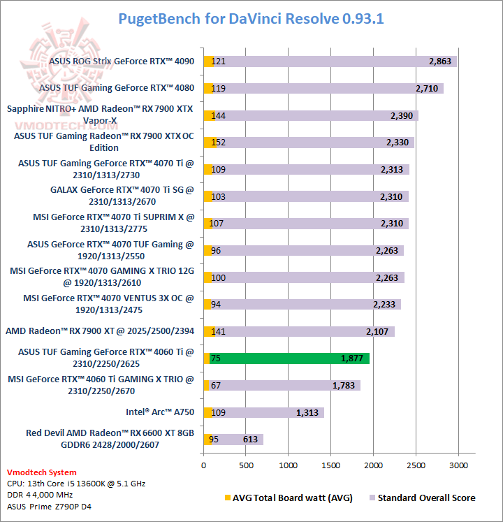 puget  ASUS TUF Gaming GeForce RTX™ 4060 Ti 8GB GDDR6 OC Edition Review