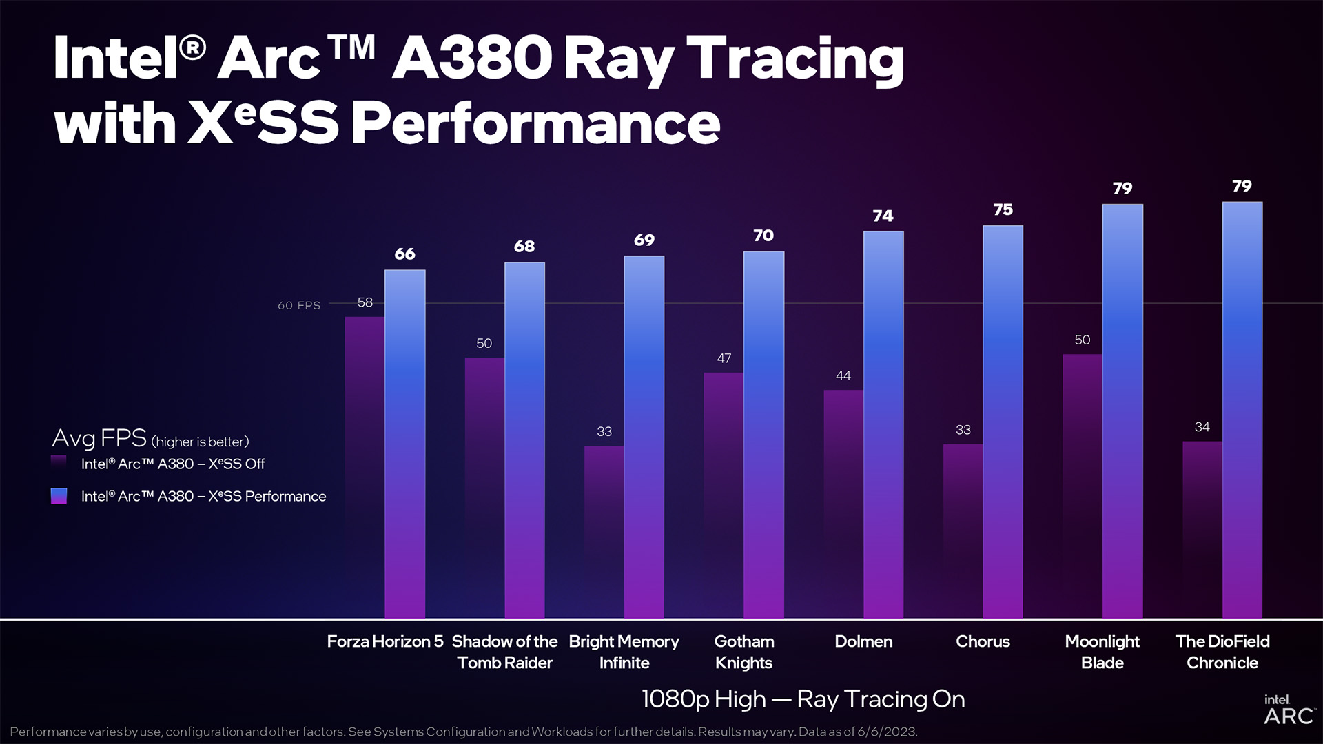 combined-a380-xess-absolute-perf combined a380 xess absolute perf อินเทลประกาศรองรับฟีเจอร์ Intel XeSS ในเกมแล้วมากกว่า 50เกม