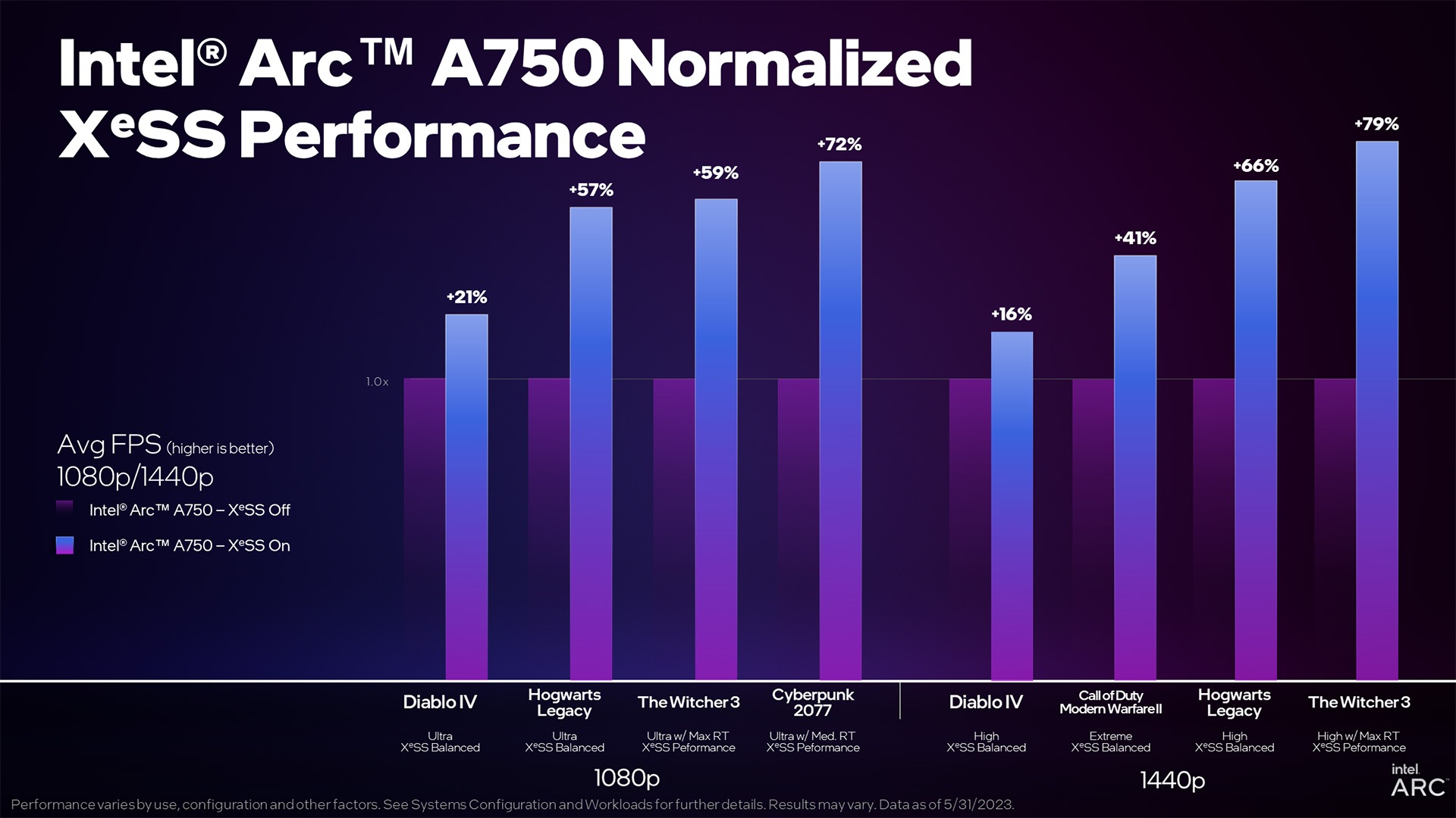 combined-a750-xess-normalized-perf combined a750 xess normalized perf อินเทลประกาศรองรับฟีเจอร์ Intel XeSS ในเกมแล้วมากกว่า 50เกม