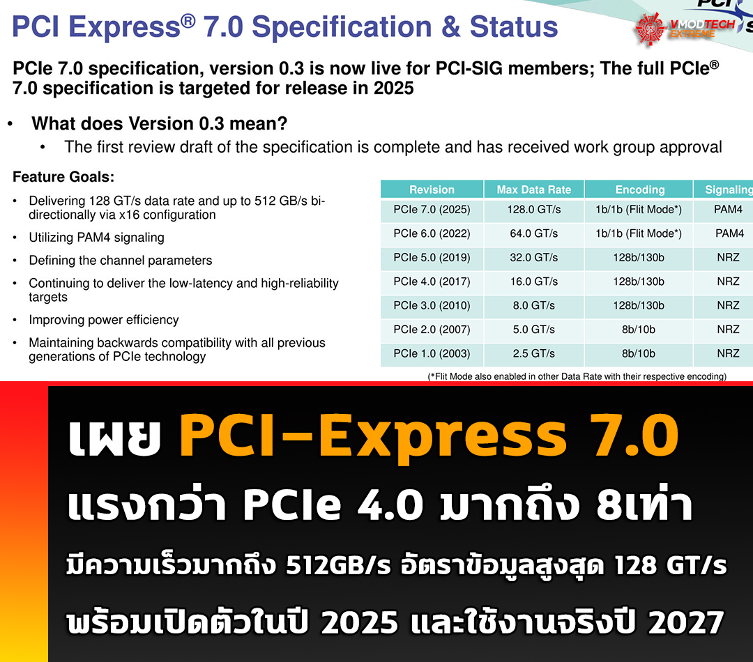 เผย PCI-Express 7.0 มีความเร็วมากถึง 512GB/s พร้อมเปิดตัวในปี 2025 เผย PCI-Express 7.0 มีความเร็วมากถึง 512GB/s พร้อมเปิดตัวในปี 2025