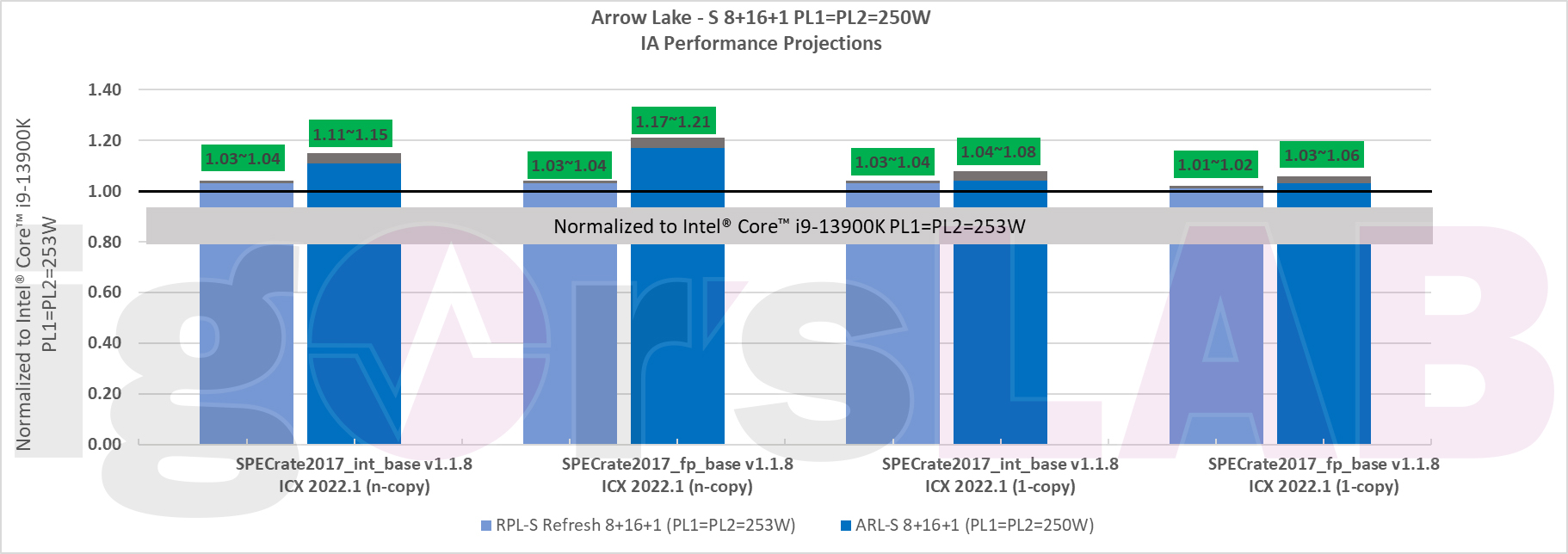 intel-arrow-lake-vs-raptor-lake-refresh-2 intel arrow lake vs raptor lake refresh 2 เผยซีพียู Intel Arrow Lake S รุ่นที่ 15 ประสิทธิภาพแรงกว่า Raptor Lake S รุ่นที่ 14 มากถึง 6% ถึง 21%