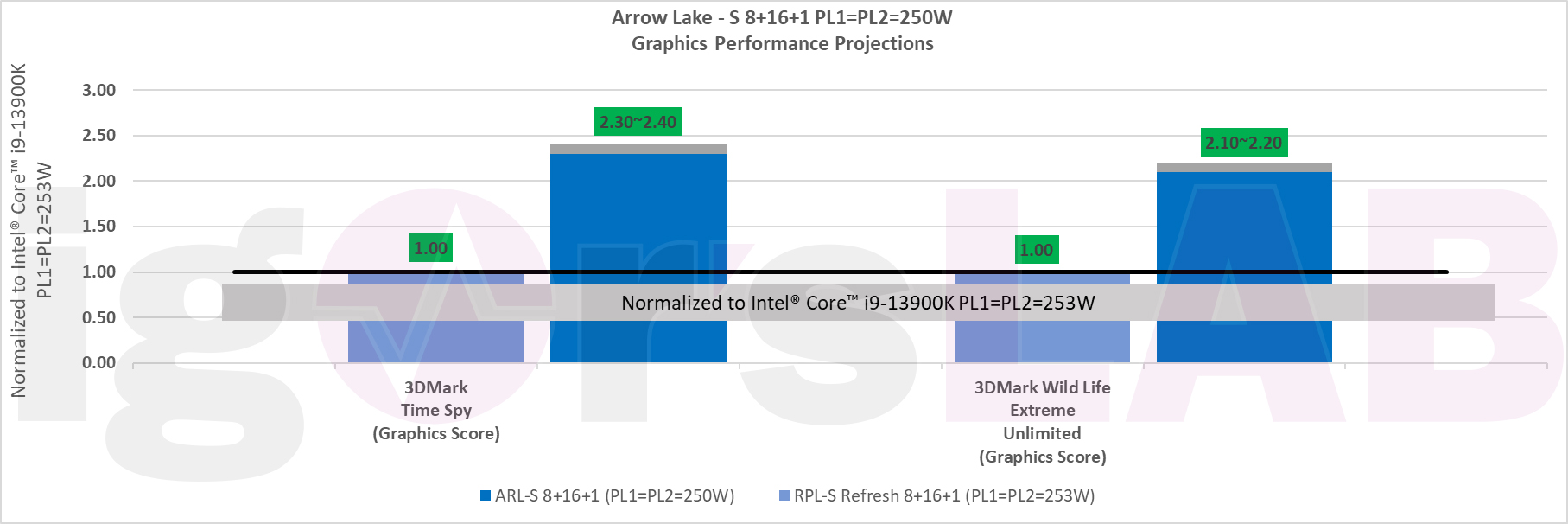 intel-arrow-lake-vs-raptor-lake-refresh-gpu intel arrow lake vs raptor lake refresh gpu เผยซีพียู Intel Arrow Lake S รุ่นที่ 15 ประสิทธิภาพแรงกว่า Raptor Lake S รุ่นที่ 14 มากถึง 6% ถึง 21%