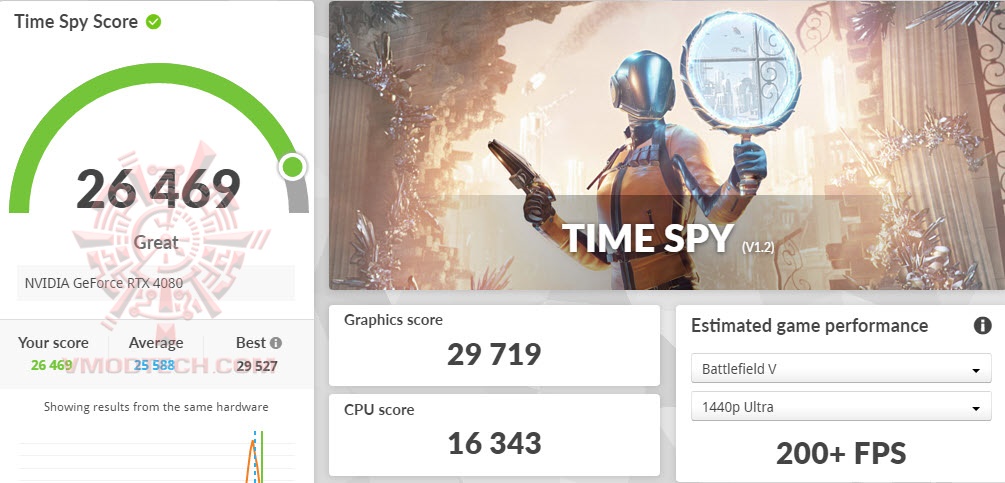 tsoc ASUS ROG Strix GeForce RTX™ 4080 16GB GDDR6X White OC Edition Review