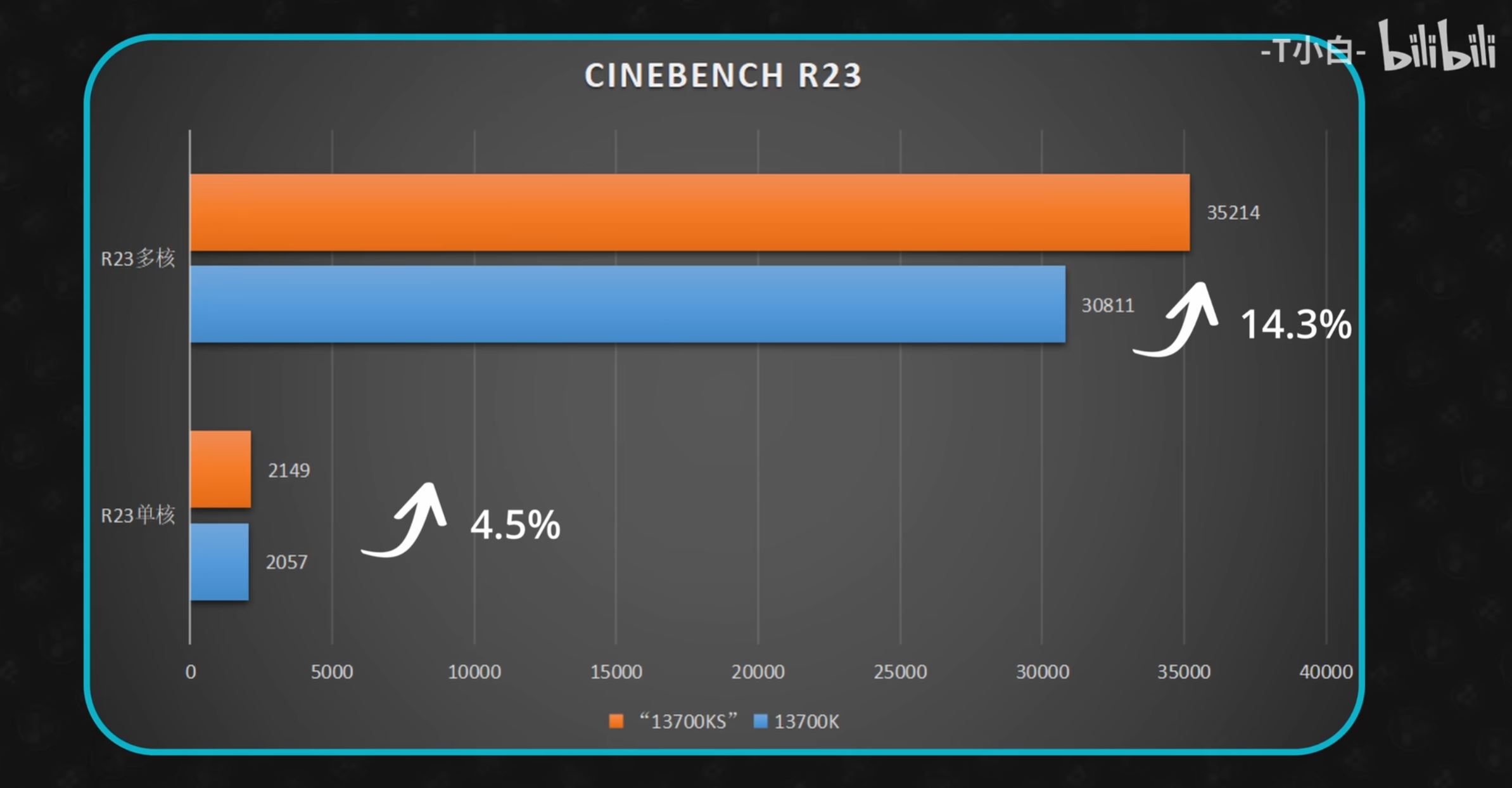 core-14700k-cpuz-cinebench-1 core 14700k cpuz cinebench 1 หลุดผลทดสอบ Intel Core i7 14700K ประสิทธิภาพมัลติคอร์แรงกว่าเดิม 20.7% เมื่อเทียบกับ I7 13700K แต่กินไฟเพิ่มขึ้น 30W
