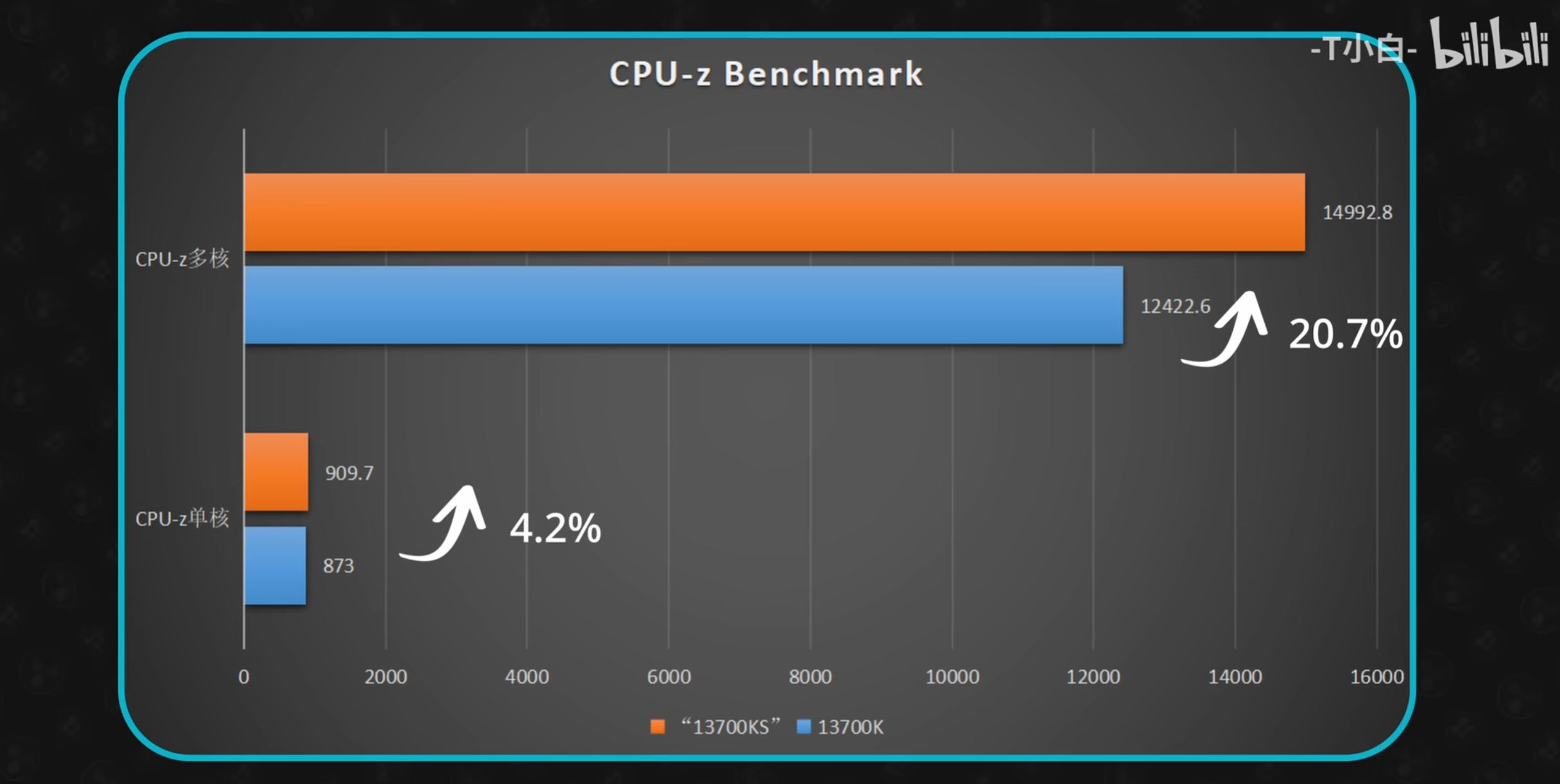 core-14700k-cpuz-cinebench-2 core 14700k cpuz cinebench 2 หลุดผลทดสอบ Intel Core i7 14700K ประสิทธิภาพมัลติคอร์แรงกว่าเดิม 20.7% เมื่อเทียบกับ I7 13700K แต่กินไฟเพิ่มขึ้น 30W