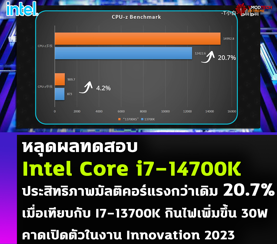 หลุดผลทดสอบ Intel Core i7-14700K ประสิทธิภาพมัลติคอร์แรงกว่าเดิม 20.7% เมื่อเทียบกับ I7-13700K แต่กินไฟเพิ่มขึ้น 30W หลุดผลทดสอบ Intel Core i7-14700K ประสิทธิภาพมัลติคอร์แรงกว่าเดิม 20.7% เมื่อเทียบกับ I7-13700K แต่กินไฟเพิ่มขึ้น 30W