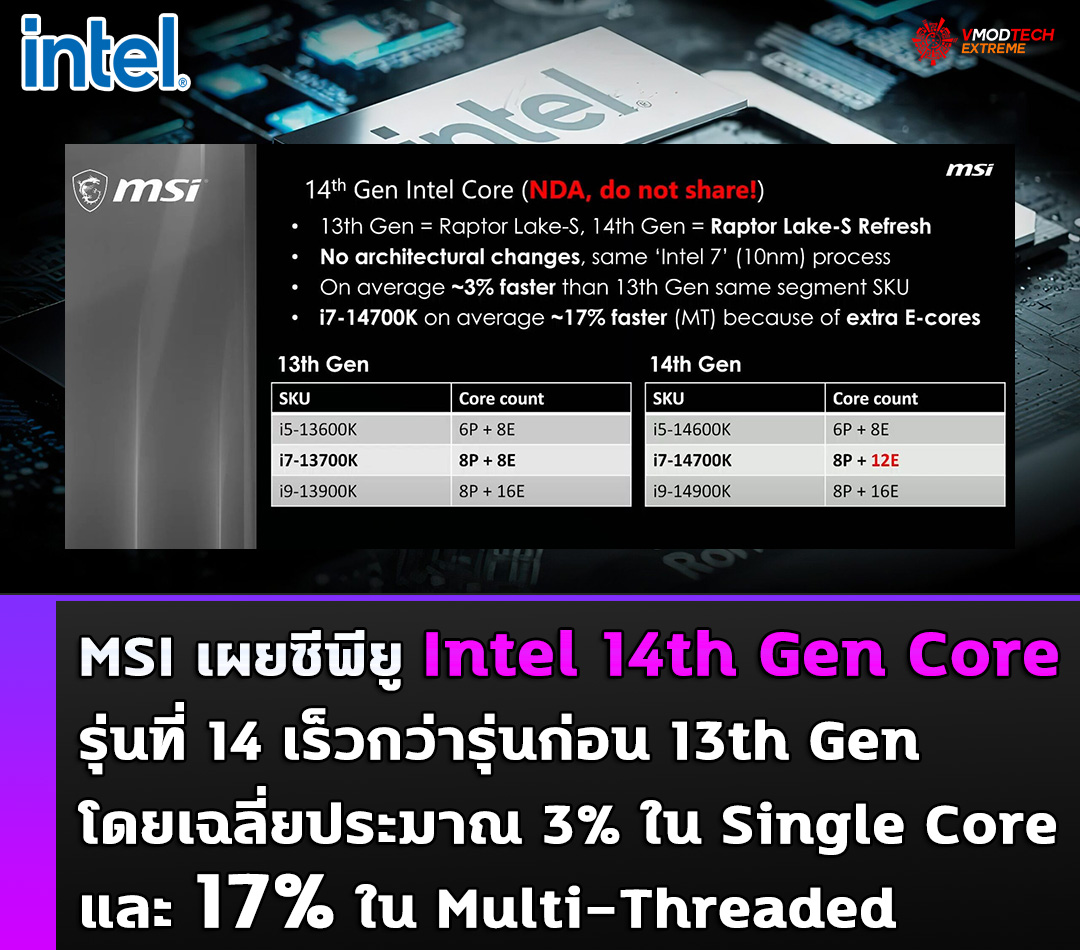 intel-14th-gen-core-msi-benchmark intel 14th gen core msi benchmark MSI เผยซีพียู Intel 14th Gen Core รุ่นที่ 14 เร็วกว่ารุ่นก่อน 13th Gen โดยเฉลี่ยประมาณ 3% ใน Single Core และ 17% ใน Multi Threaded