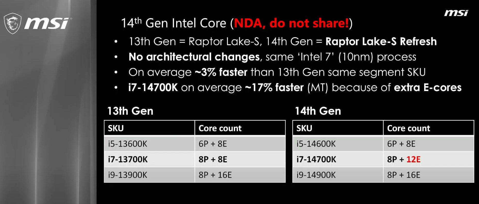 msi-intel-14th-gen-core-leak-2 msi intel 14th gen core leak 2 MSI เผยซีพียู Intel 14th Gen Core รุ่นที่ 14 เร็วกว่ารุ่นก่อน 13th Gen โดยเฉลี่ยประมาณ 3% ใน Single Core และ 17% ใน Multi Threaded