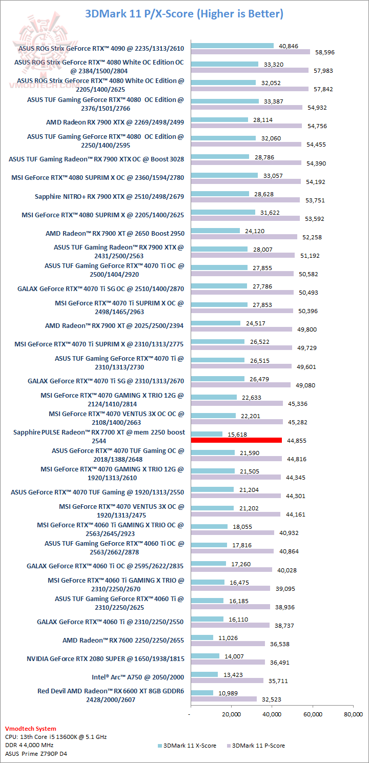 11 11 Sapphire PULSE Radeon™ RX 7700 XT 12GB Review