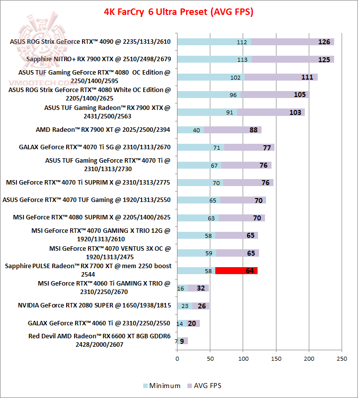 farcry4k farcry4k Sapphire PULSE Radeon™ RX 7700 XT 12GB Review