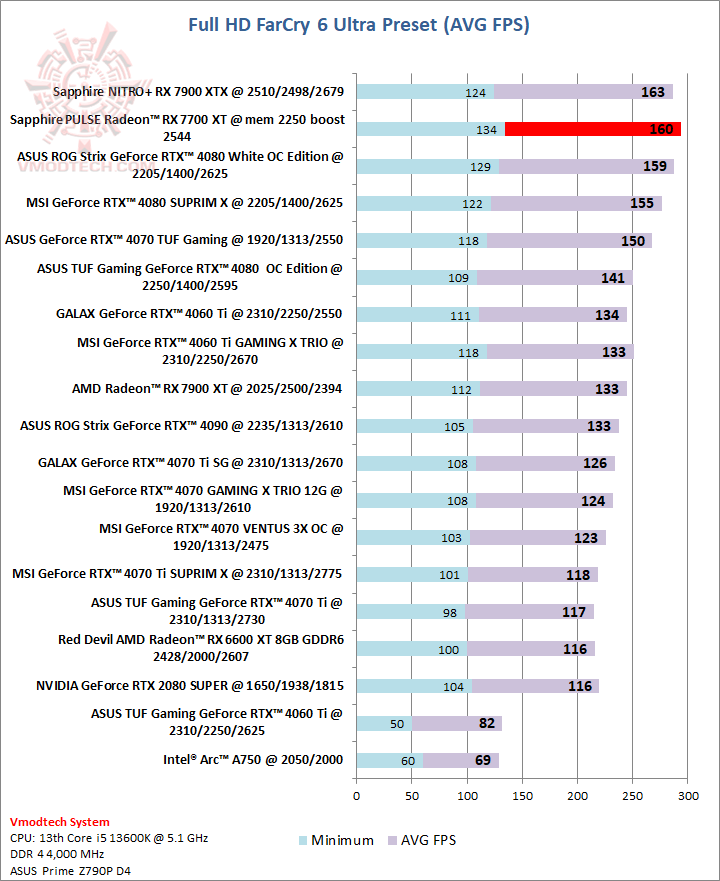 farcryhd farcryhd Sapphire PULSE Radeon™ RX 7700 XT 12GB Review