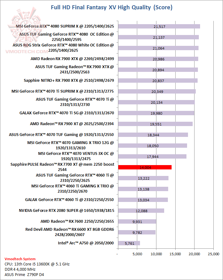 ff ff Sapphire PULSE Radeon™ RX 7700 XT 12GB Review