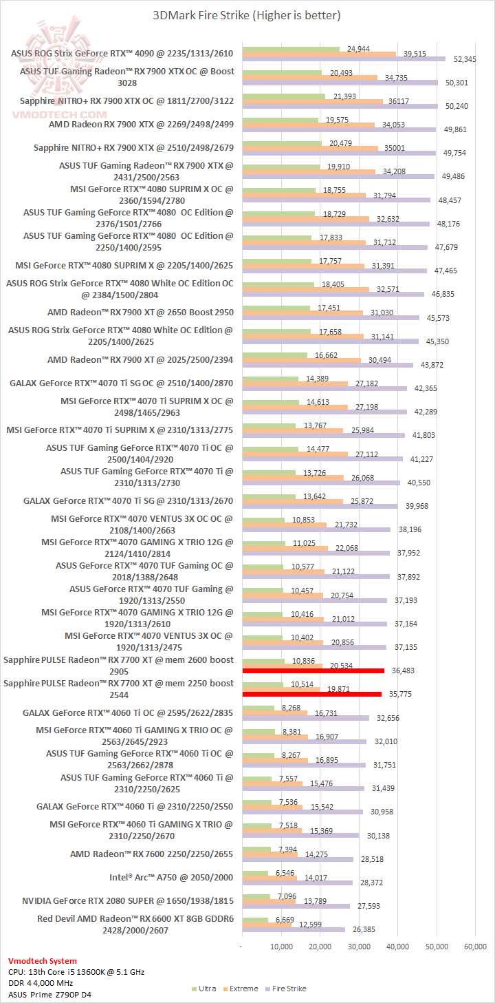 fs fs Sapphire PULSE Radeon™ RX 7700 XT 12GB Review