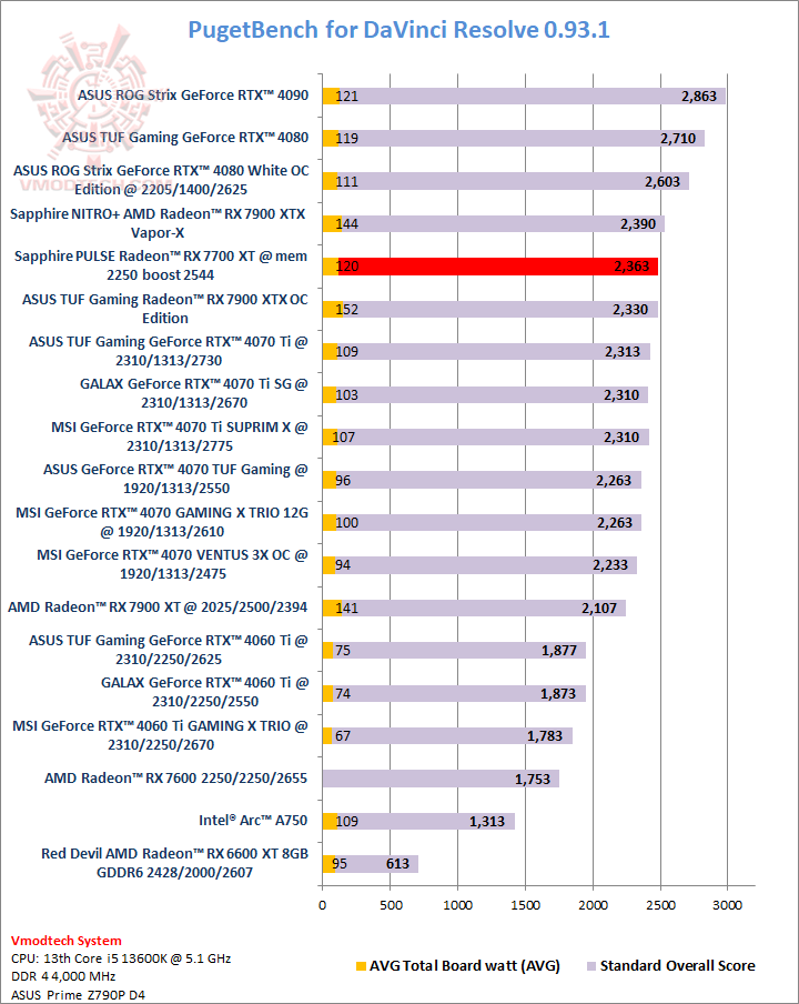 puget puget Sapphire PULSE Radeon™ RX 7700 XT 12GB Review