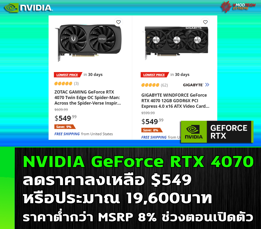NVIDIA GeForce RTX 4070 ลดราคาลงเหลือ $549 หรือประมาณ 19,600บาท ราคาต่ำกว่า MSRP 8% ช่วงตอนเปิดตัว NVIDIA GeForce RTX 4070 ลดราคาลงเหลือ $549 หรือประมาณ 19,600บาท ราคาต่ำกว่า MSRP 8% ช่วงตอนเปิดตัว