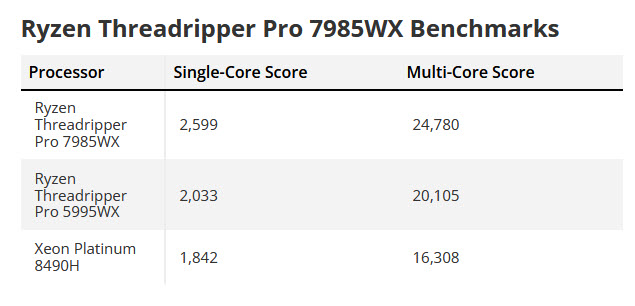2023-10-26_17-37-14 2023 10 26 17 37 14 เผยซีพียู AMD Ryzen Threadripper PRO 7985WX มีประสิทธิภาพ Single และ Multi Threaded เหนือกว่าซีพียู Threadripper Pro 5995WX ในการทดสอบ Geekbench 6 ในจำนวนคอร์ที่เท่ากัน