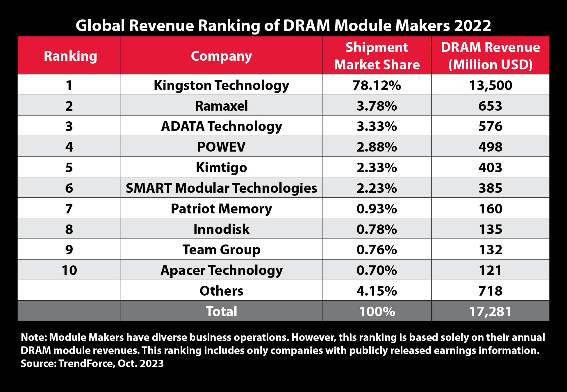 press-photo_kingston-dram-market-share-top-10-chart press photo kingston dram market share top 10 chart Kingston Technology ยังครองตำแหน่งซัพพลายเออร์โมดูล DRAM อันดับสูงสุดในปี 2565