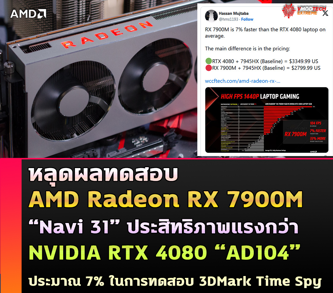 หลุดผลทดสอบ AMD Radeon RX 7900M “Navi 31” ประสิทธิภาพแรงกว่า NVIDIA RTX 4080 “AD104” ในการทดสอบ 3DMark Time Spy หลุดผลทดสอบ AMD Radeon RX 7900M “Navi 31” ประสิทธิภาพแรงกว่า NVIDIA RTX 4080 “AD104” ในการทดสอบ 3DMark Time Spy