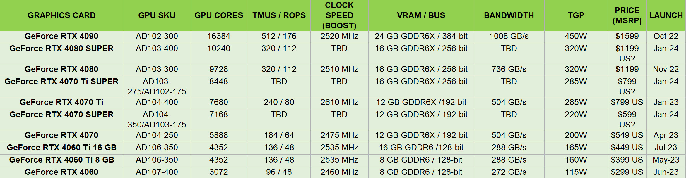 2023-11-11_10-57-26 2023 11 11 10 57 26 เผยสเปค NVIDIA GeForce RTX 40 SUPER รุ่นใหม่ล่าสุด รุ่น RTX 4080 SUPER ใช้ชิป AD103 แรม 16 GB รุ่น RTX 4070 Ti SUPER ใช้ชิป AD103 แรม 16 GB และในรุ่น RTX 4070 SUPER ใช้ชิป AD104 แรม 12 GB ทั้งหมดรองรับ PCIe Gen5