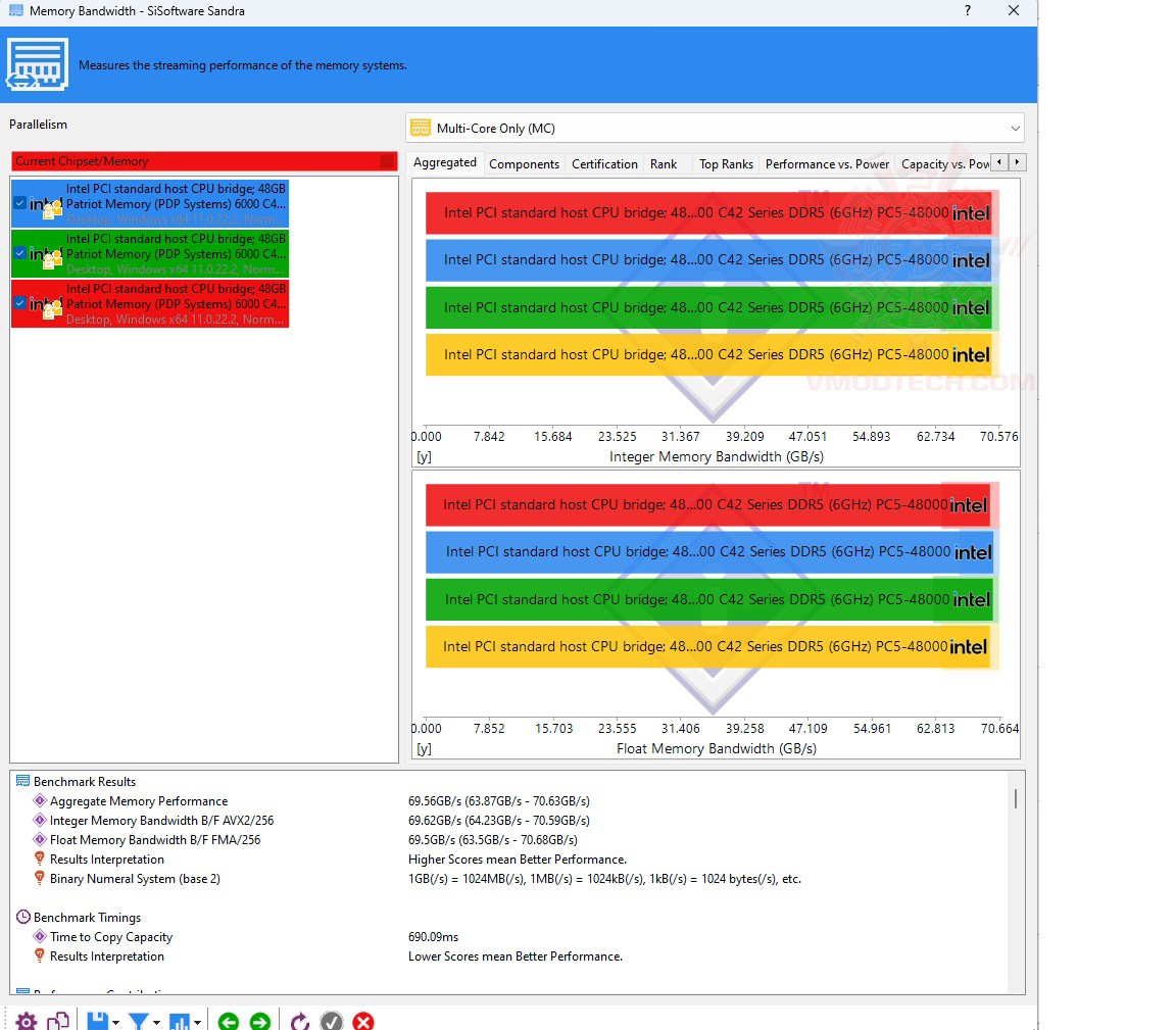 2 2 PATRIOT VIPER ELITE 5 RGB 48GB (24GBx2) DDR5 6000MHZ CL42 REVIEW