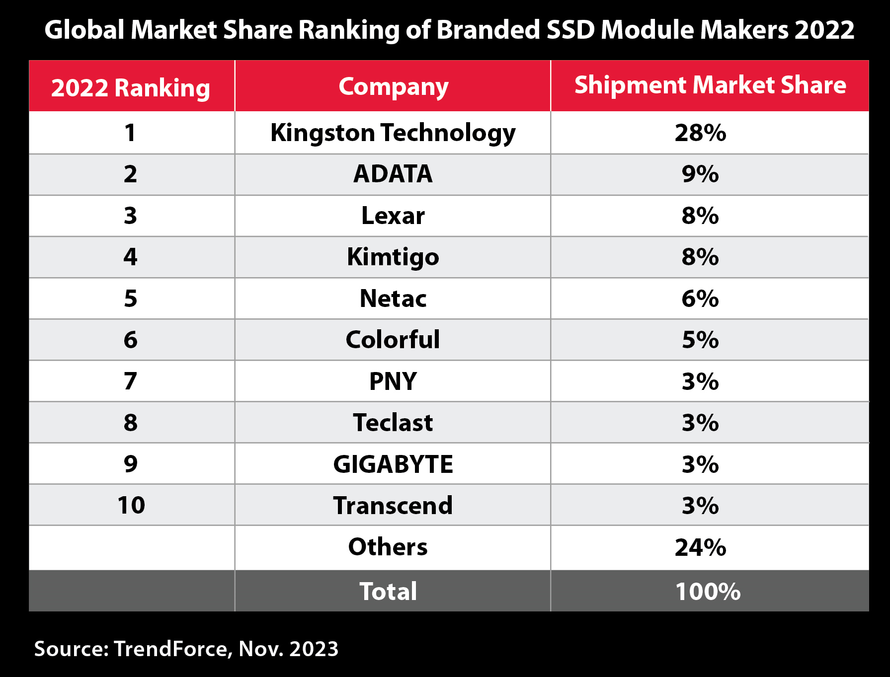 press-photo_2022-ssd-market-share-top-10-chart press photo 2022 ssd market share top 10 chart Kingston เป็นผู้นำการจัดส่ง SSD ติดต่อกันเป็นปีที่ 6