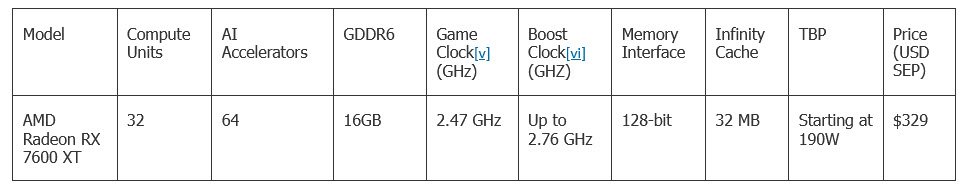 2024 01 09 14 09 54 AMD เปิดตัวกราฟิกการ์ด AMD Radeon RX 7600 XT สุดยอดกราฟิกการ์ดสำหรับการเล่นเกมที่ 1080p หรือมากกว่า ในราคาไม่ถึง $350!