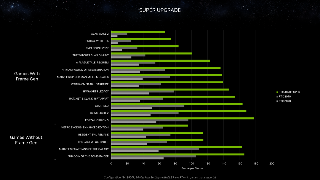 nvidia-geforce-rtx-ces-2024-4070-super-generational-performance