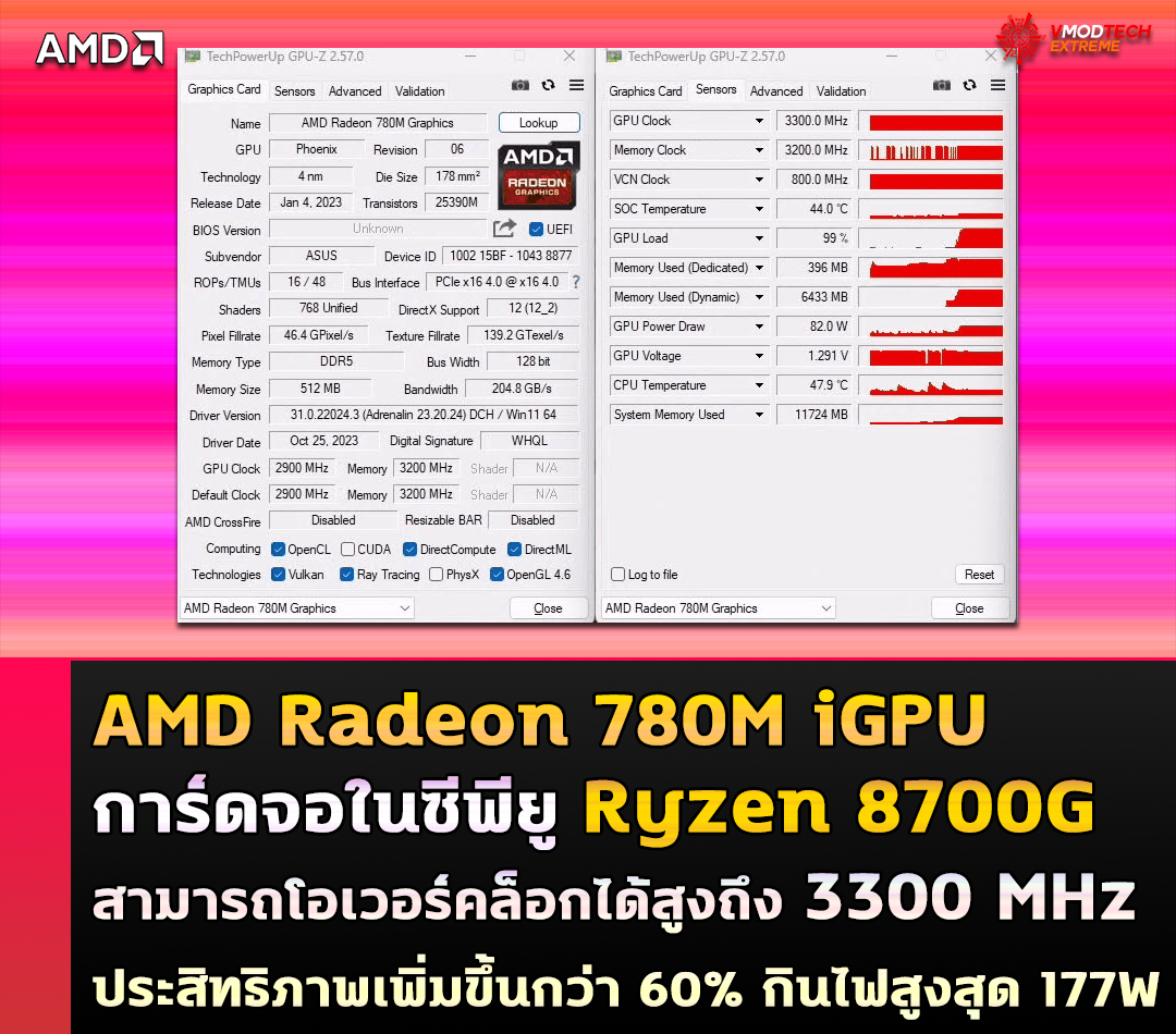 AMD Radeon 780M iGPU การ์ดจอในซีพียู Ryzen 8700G สามารถโอเวอร์คล็อกได้สูงถึง 3300 MHz ประสิทธิภาพเพิ่มขึ้นกว่า 60% กินไฟสูงสุด 177W AMD Radeon 780M iGPU การ์ดจอในซีพียู Ryzen 8700G สามารถโอเวอร์คล็อกได้สูงถึง 3300 MHz ประสิทธิภาพเพิ่มขึ้นกว่า 60% กินไฟสูงสุด 177W