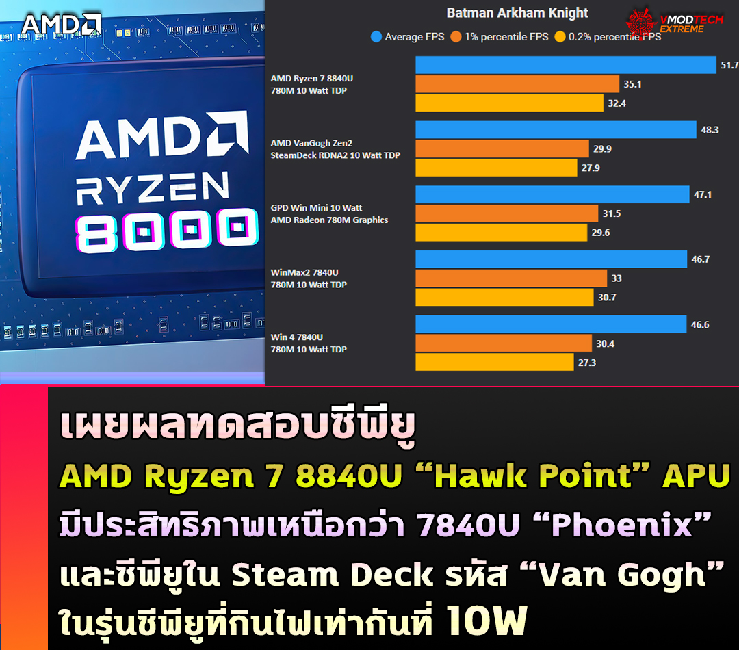 amd ryzen 7 8840u hawk point apu เผยซีพียู AMD Ryzen 7 8840U “Hawk Point” APU มีประสิทธิภาพเหนือกว่า 7840U “Phoenix” และซีพียูใน Steam Deck รหัส “Van Gogh” ที่กินไฟเท่ากันที่ 10W