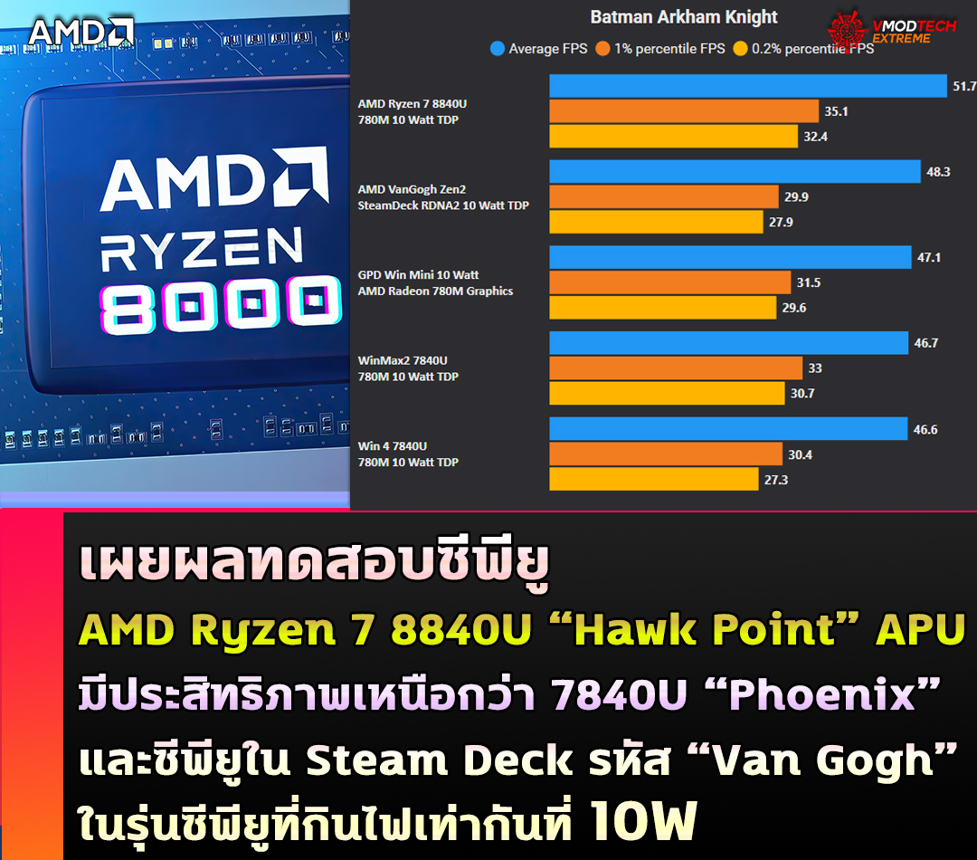 เผยซีพียู AMD Ryzen 7 8840U “Hawk Point” APU มีประสิทธิภาพเหนือกว่า 7840U “Phoenix” และซีพียูใน Steam Deck รหัส “Van Gogh” ที่กินไฟเท่ากันที่ 10W