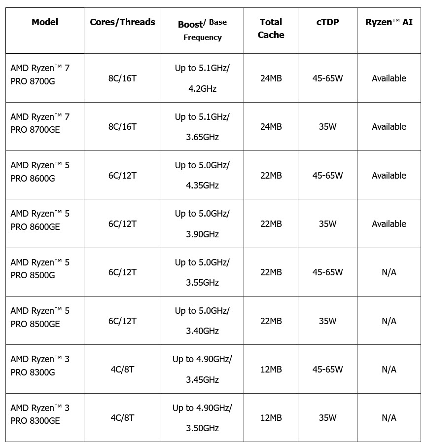 2024 04 17 15 37 31 AMD ขยายกลุ่มผลิตภัณฑ์ AI PC สำหรับธุรกิจ ครอบคลุมโมบายและเดสก์ท็อปมอบประสิทธิภาพระดับชั้นนำสำหรับผู้ใช้มืออาชีพ
