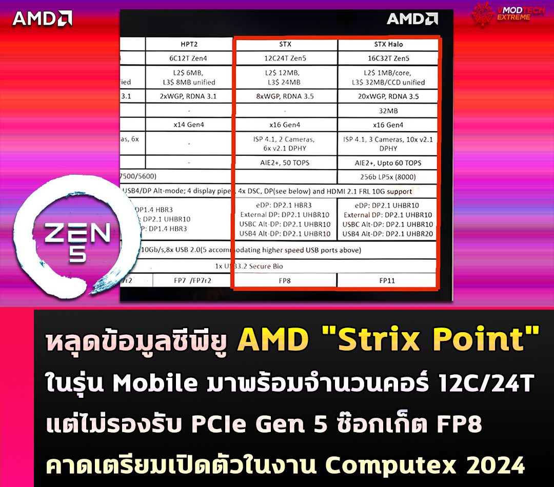 amd strix point fp8 zen5 หลุดข้อมูลซีพียู AMD Strix Point ในรุ่น Mobile มาพร้อมจำนวนคอร์ 12 Core / 24 Thread แต่ไม่รองรับ PCIe Gen 5